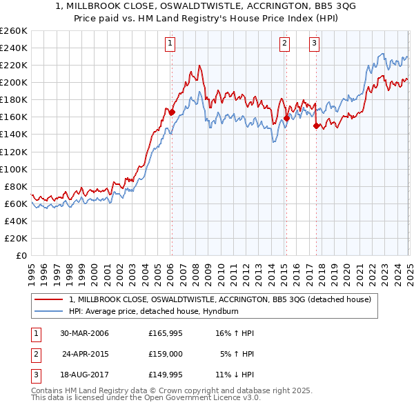 1, MILLBROOK CLOSE, OSWALDTWISTLE, ACCRINGTON, BB5 3QG: Price paid vs HM Land Registry's House Price Index