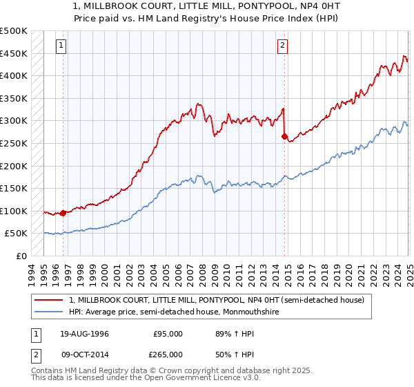 1, MILLBROOK COURT, LITTLE MILL, PONTYPOOL, NP4 0HT: Price paid vs HM Land Registry's House Price Index