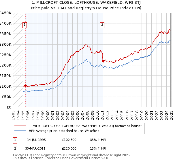 1, MILLCROFT CLOSE, LOFTHOUSE, WAKEFIELD, WF3 3TJ: Price paid vs HM Land Registry's House Price Index