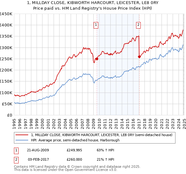 1, MILLDAY CLOSE, KIBWORTH HARCOURT, LEICESTER, LE8 0RY: Price paid vs HM Land Registry's House Price Index