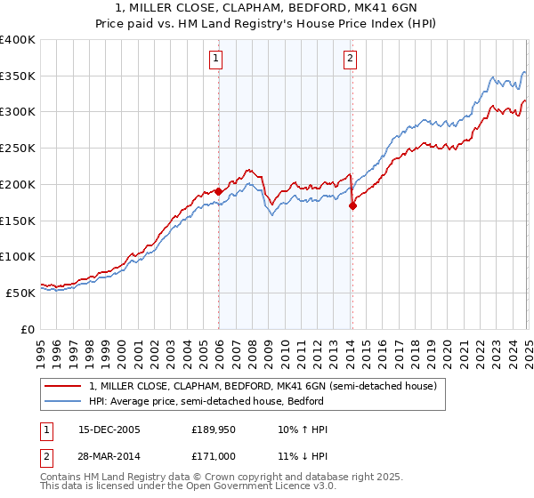 1, MILLER CLOSE, CLAPHAM, BEDFORD, MK41 6GN: Price paid vs HM Land Registry's House Price Index