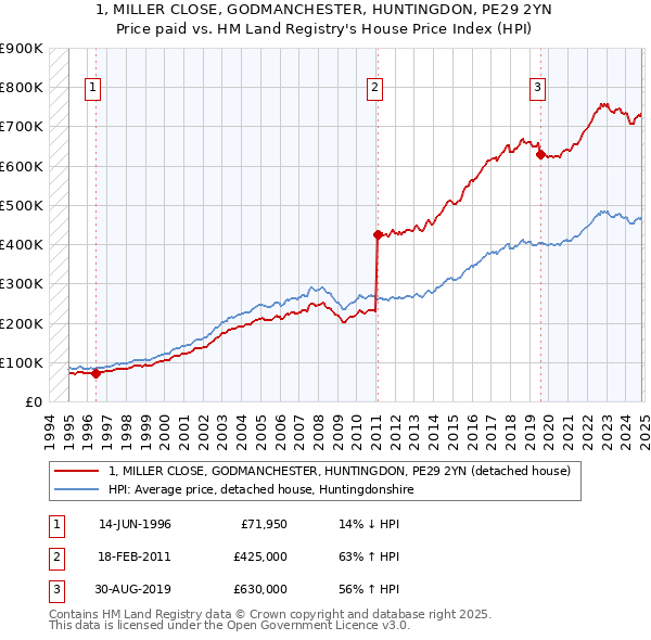 1, MILLER CLOSE, GODMANCHESTER, HUNTINGDON, PE29 2YN: Price paid vs HM Land Registry's House Price Index