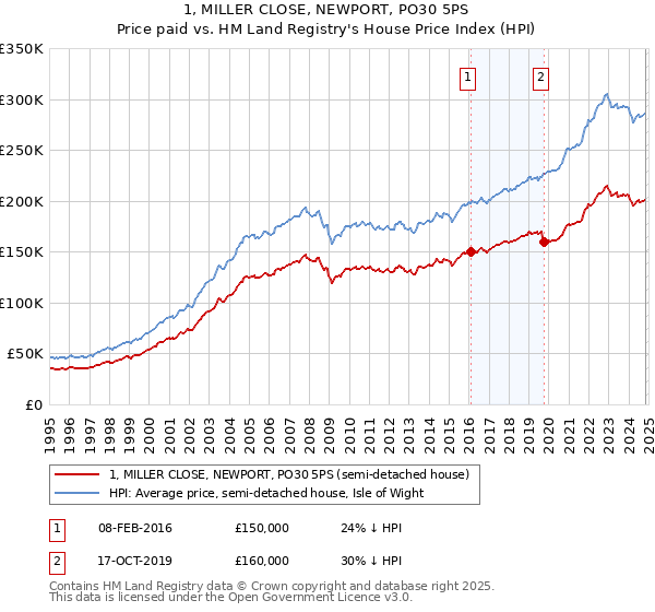 1, MILLER CLOSE, NEWPORT, PO30 5PS: Price paid vs HM Land Registry's House Price Index