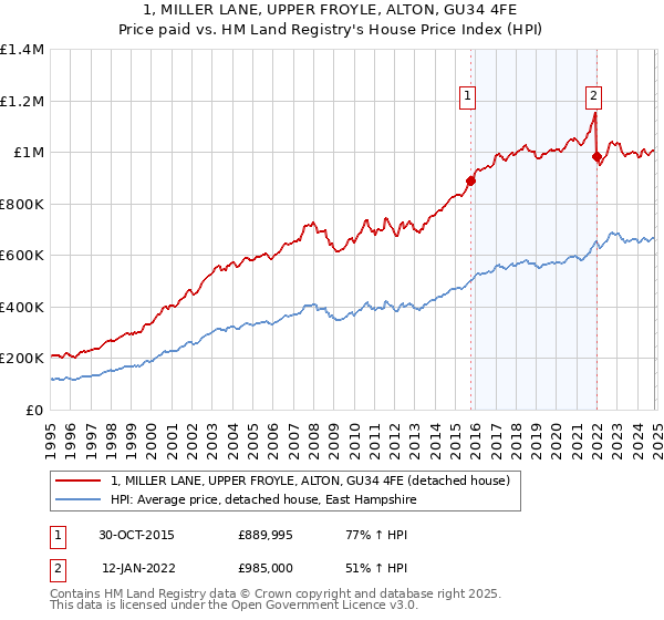 1, MILLER LANE, UPPER FROYLE, ALTON, GU34 4FE: Price paid vs HM Land Registry's House Price Index