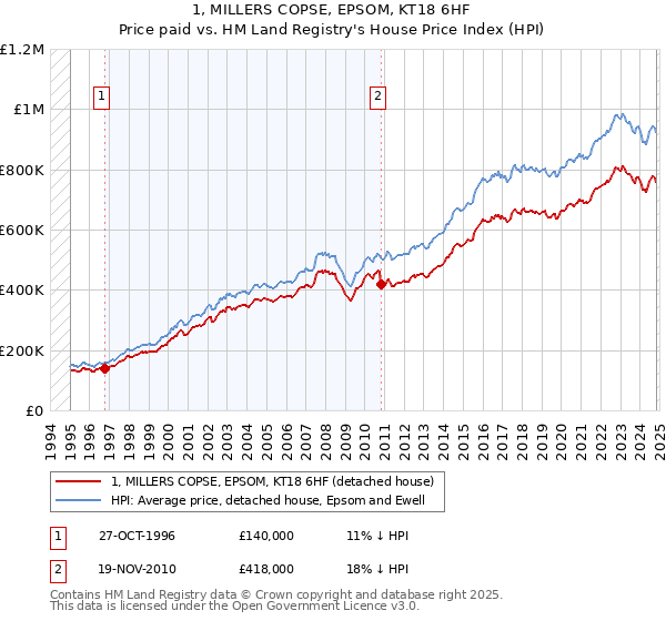 1, MILLERS COPSE, EPSOM, KT18 6HF: Price paid vs HM Land Registry's House Price Index