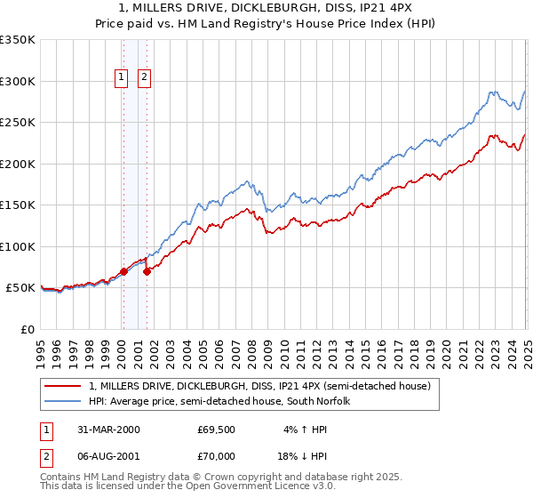 1, MILLERS DRIVE, DICKLEBURGH, DISS, IP21 4PX: Price paid vs HM Land Registry's House Price Index