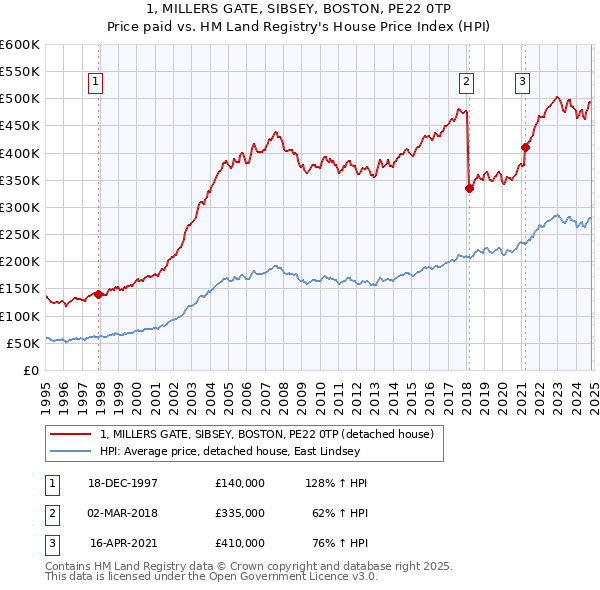 1, MILLERS GATE, SIBSEY, BOSTON, PE22 0TP: Price paid vs HM Land Registry's House Price Index