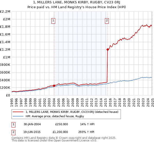 1, MILLERS LANE, MONKS KIRBY, RUGBY, CV23 0RJ: Price paid vs HM Land Registry's House Price Index