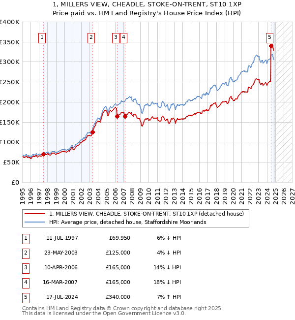 1, MILLERS VIEW, CHEADLE, STOKE-ON-TRENT, ST10 1XP: Price paid vs HM Land Registry's House Price Index