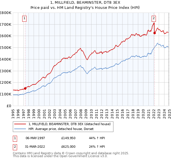 1, MILLFIELD, BEAMINSTER, DT8 3EX: Price paid vs HM Land Registry's House Price Index