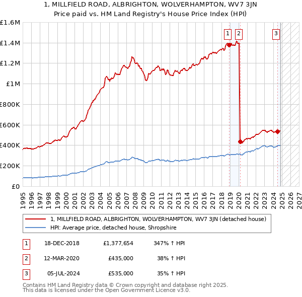 1, MILLFIELD ROAD, ALBRIGHTON, WOLVERHAMPTON, WV7 3JN: Price paid vs HM Land Registry's House Price Index