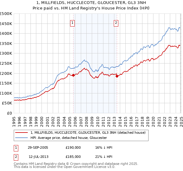 1, MILLFIELDS, HUCCLECOTE, GLOUCESTER, GL3 3NH: Price paid vs HM Land Registry's House Price Index