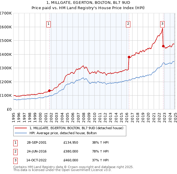 1, MILLGATE, EGERTON, BOLTON, BL7 9UD: Price paid vs HM Land Registry's House Price Index