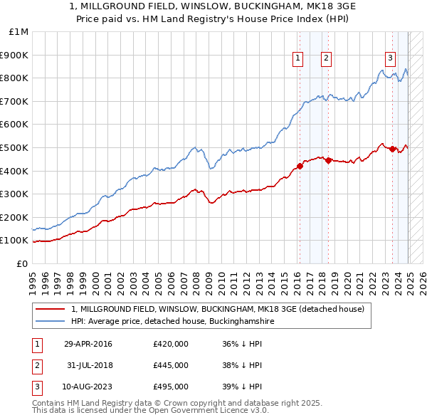 1, MILLGROUND FIELD, WINSLOW, BUCKINGHAM, MK18 3GE: Price paid vs HM Land Registry's House Price Index