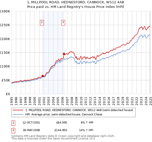 1, MILLPOOL ROAD, HEDNESFORD, CANNOCK, WS12 4AB: Price paid vs HM Land Registry's House Price Index