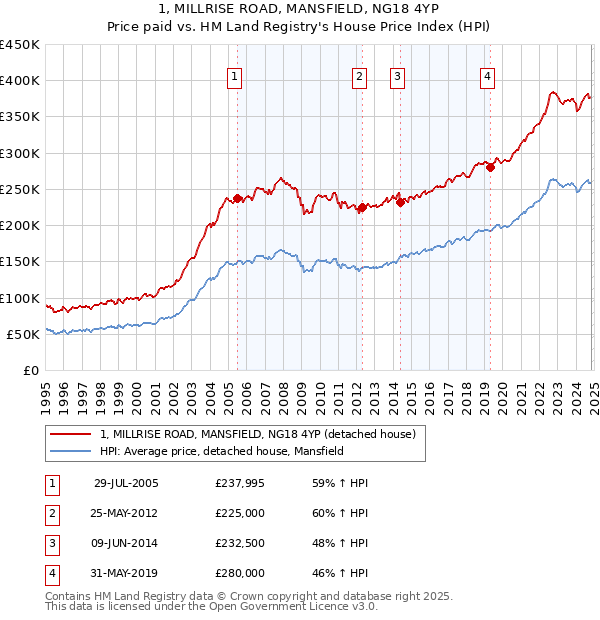 1, MILLRISE ROAD, MANSFIELD, NG18 4YP: Price paid vs HM Land Registry's House Price Index