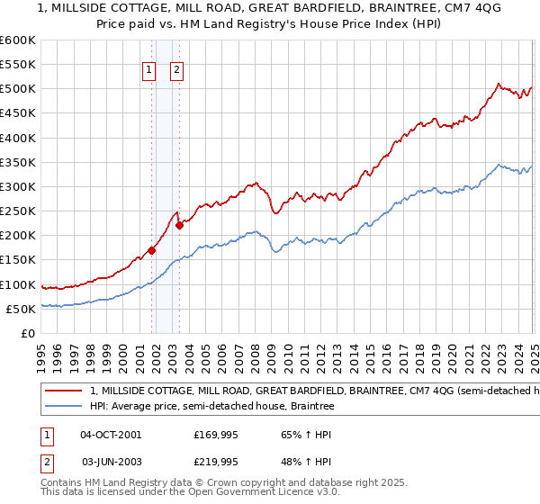 1, MILLSIDE COTTAGE, MILL ROAD, GREAT BARDFIELD, BRAINTREE, CM7 4QG: Price paid vs HM Land Registry's House Price Index