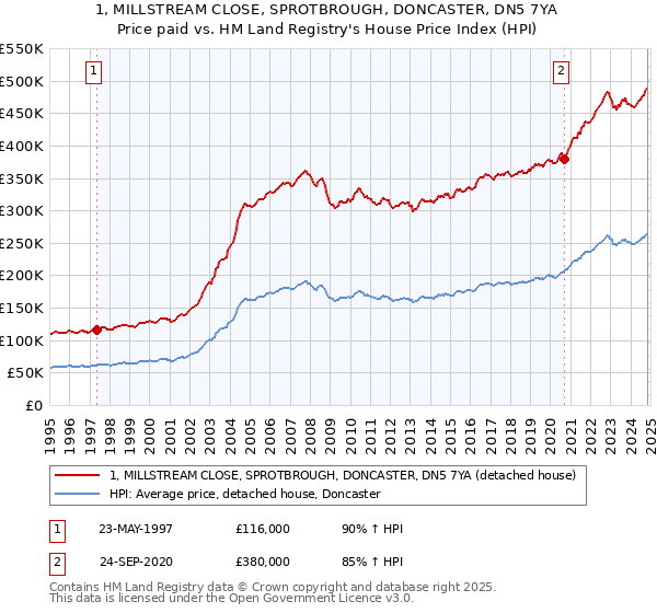 1, MILLSTREAM CLOSE, SPROTBROUGH, DONCASTER, DN5 7YA: Price paid vs HM Land Registry's House Price Index