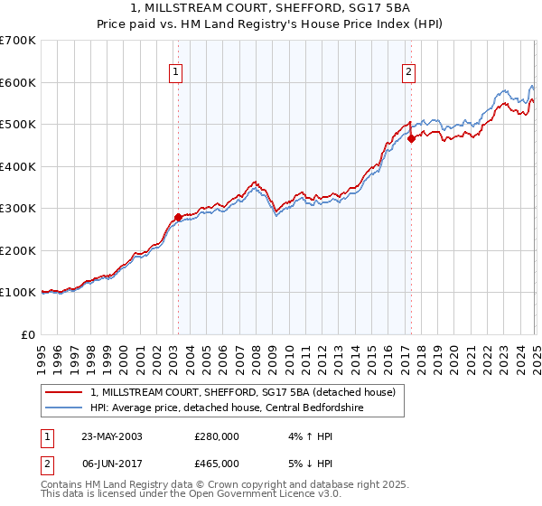 1, MILLSTREAM COURT, SHEFFORD, SG17 5BA: Price paid vs HM Land Registry's House Price Index