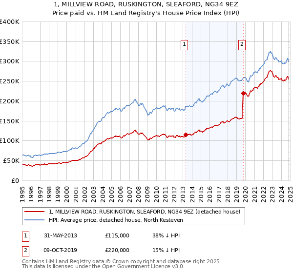 1, MILLVIEW ROAD, RUSKINGTON, SLEAFORD, NG34 9EZ: Price paid vs HM Land Registry's House Price Index