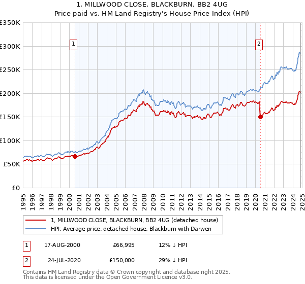 1, MILLWOOD CLOSE, BLACKBURN, BB2 4UG: Price paid vs HM Land Registry's House Price Index