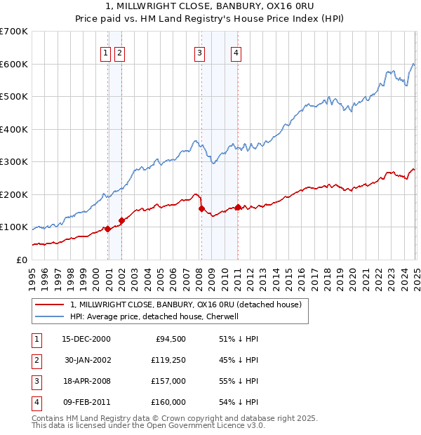 1, MILLWRIGHT CLOSE, BANBURY, OX16 0RU: Price paid vs HM Land Registry's House Price Index