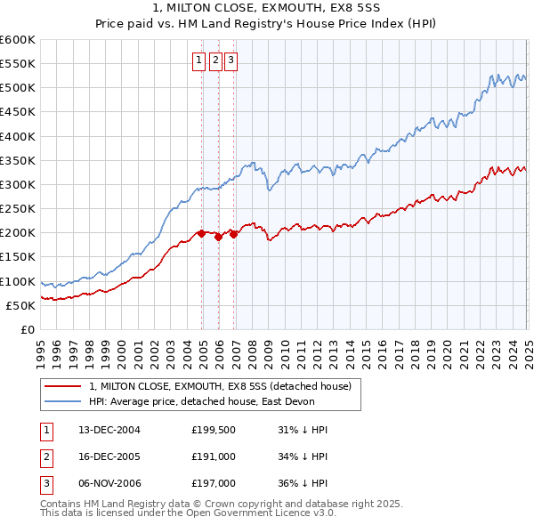 1, MILTON CLOSE, EXMOUTH, EX8 5SS: Price paid vs HM Land Registry's House Price Index