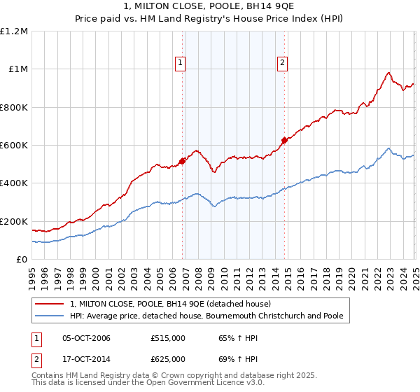 1, MILTON CLOSE, POOLE, BH14 9QE: Price paid vs HM Land Registry's House Price Index