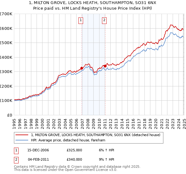 1, MILTON GROVE, LOCKS HEATH, SOUTHAMPTON, SO31 6NX: Price paid vs HM Land Registry's House Price Index