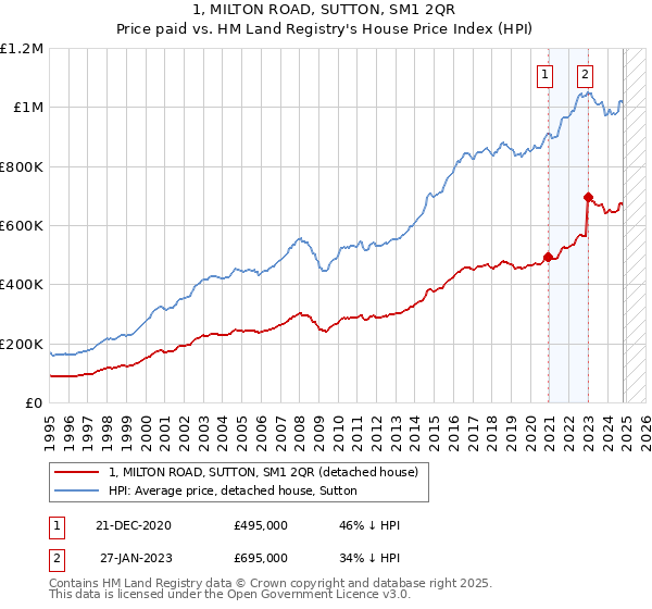 1, MILTON ROAD, SUTTON, SM1 2QR: Price paid vs HM Land Registry's House Price Index