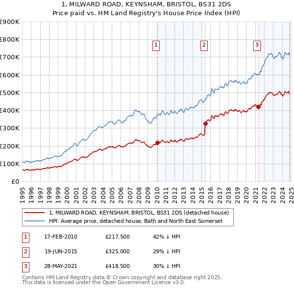 1, MILWARD ROAD, KEYNSHAM, BRISTOL, BS31 2DS: Price paid vs HM Land Registry's House Price Index