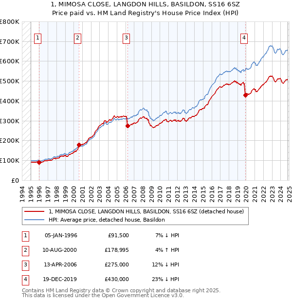 1, MIMOSA CLOSE, LANGDON HILLS, BASILDON, SS16 6SZ: Price paid vs HM Land Registry's House Price Index