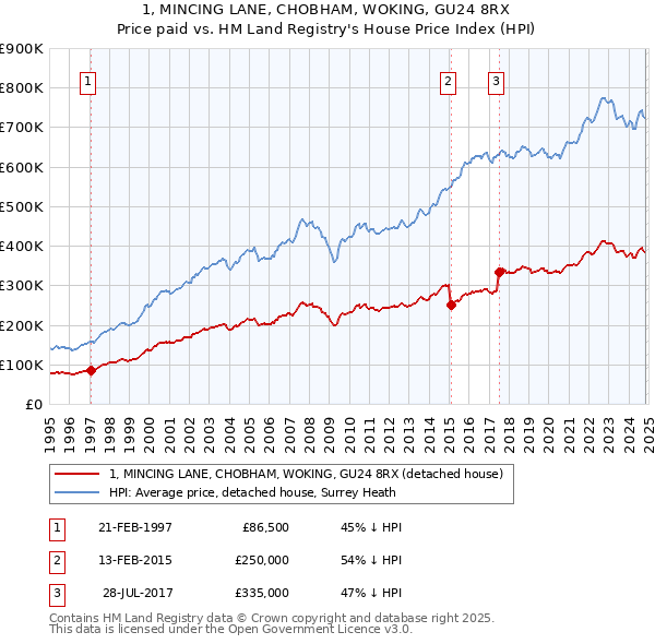 1, MINCING LANE, CHOBHAM, WOKING, GU24 8RX: Price paid vs HM Land Registry's House Price Index