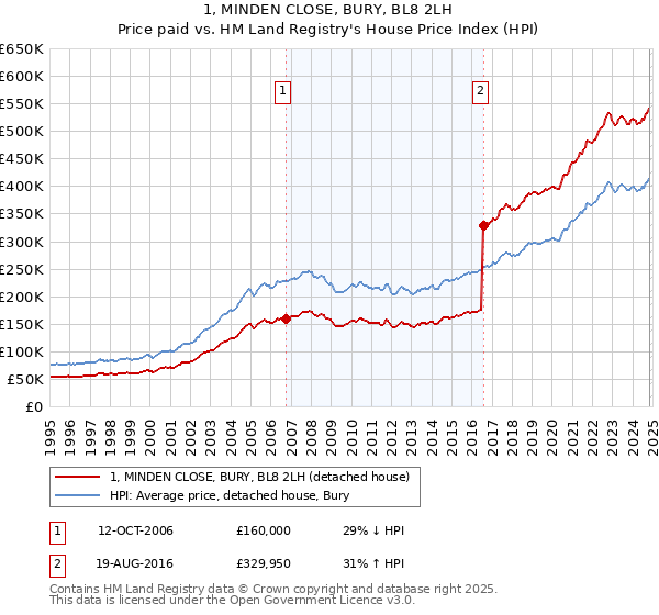 1, MINDEN CLOSE, BURY, BL8 2LH: Price paid vs HM Land Registry's House Price Index