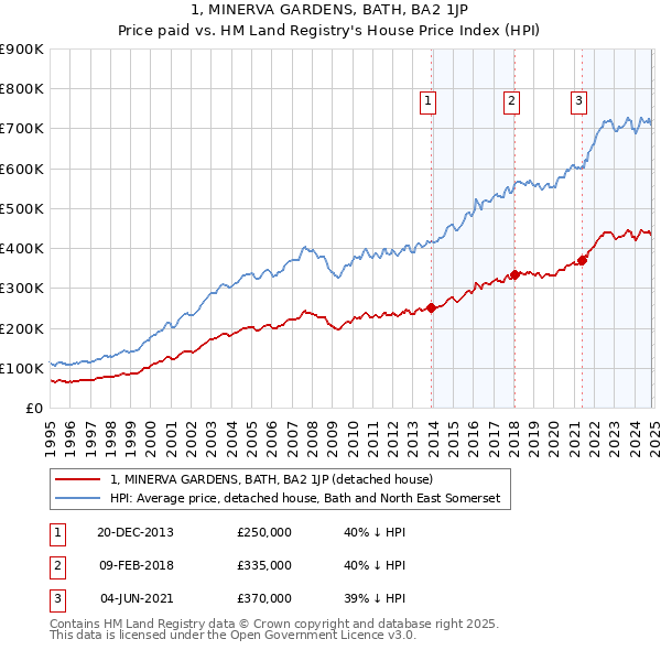 1, MINERVA GARDENS, BATH, BA2 1JP: Price paid vs HM Land Registry's House Price Index