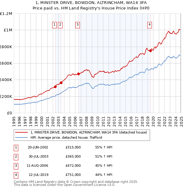 1, MINSTER DRIVE, BOWDON, ALTRINCHAM, WA14 3FA: Price paid vs HM Land Registry's House Price Index