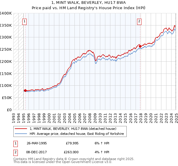 1, MINT WALK, BEVERLEY, HU17 8WA: Price paid vs HM Land Registry's House Price Index