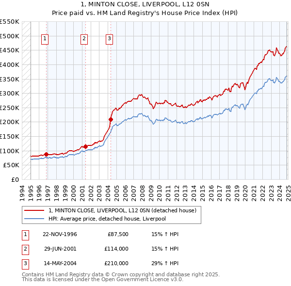 1, MINTON CLOSE, LIVERPOOL, L12 0SN: Price paid vs HM Land Registry's House Price Index