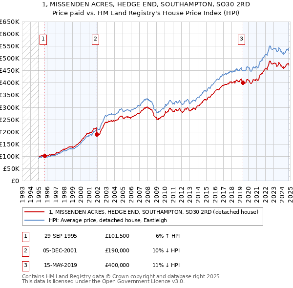 1, MISSENDEN ACRES, HEDGE END, SOUTHAMPTON, SO30 2RD: Price paid vs HM Land Registry's House Price Index