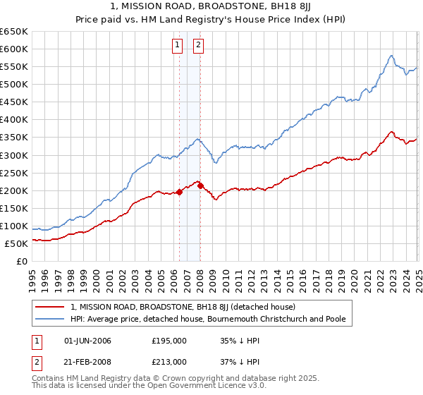 1, MISSION ROAD, BROADSTONE, BH18 8JJ: Price paid vs HM Land Registry's House Price Index