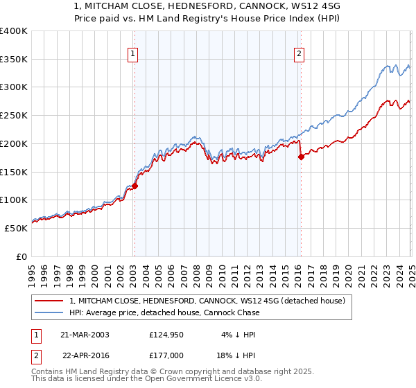 1, MITCHAM CLOSE, HEDNESFORD, CANNOCK, WS12 4SG: Price paid vs HM Land Registry's House Price Index