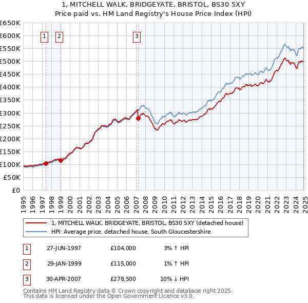 1, MITCHELL WALK, BRIDGEYATE, BRISTOL, BS30 5XY: Price paid vs HM Land Registry's House Price Index