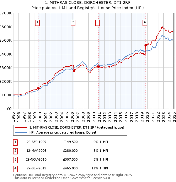 1, MITHRAS CLOSE, DORCHESTER, DT1 2RF: Price paid vs HM Land Registry's House Price Index