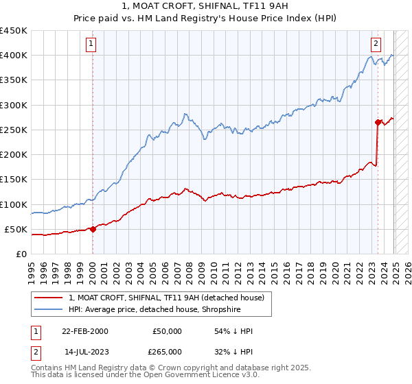 1, MOAT CROFT, SHIFNAL, TF11 9AH: Price paid vs HM Land Registry's House Price Index