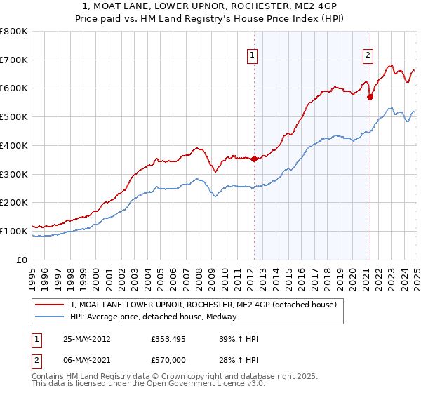 1, MOAT LANE, LOWER UPNOR, ROCHESTER, ME2 4GP: Price paid vs HM Land Registry's House Price Index