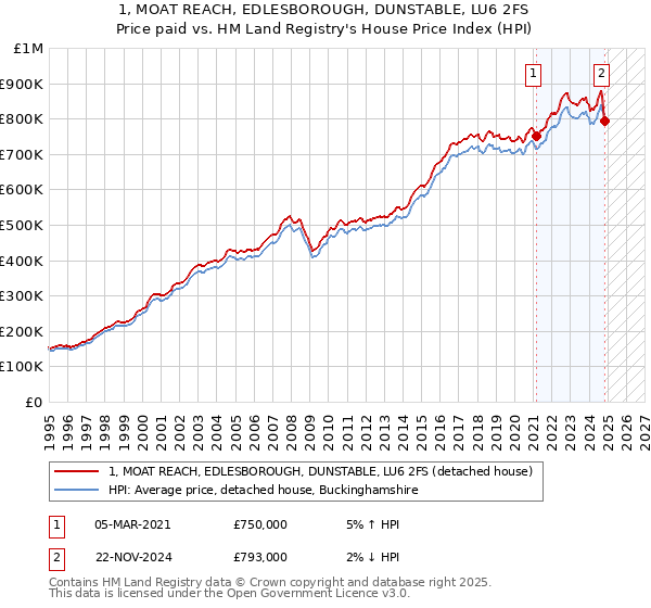 1, MOAT REACH, EDLESBOROUGH, DUNSTABLE, LU6 2FS: Price paid vs HM Land Registry's House Price Index