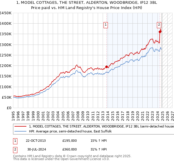 1, MODEL COTTAGES, THE STREET, ALDERTON, WOODBRIDGE, IP12 3BL: Price paid vs HM Land Registry's House Price Index