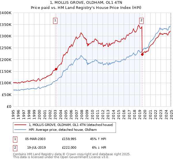 1, MOLLIS GROVE, OLDHAM, OL1 4TN: Price paid vs HM Land Registry's House Price Index