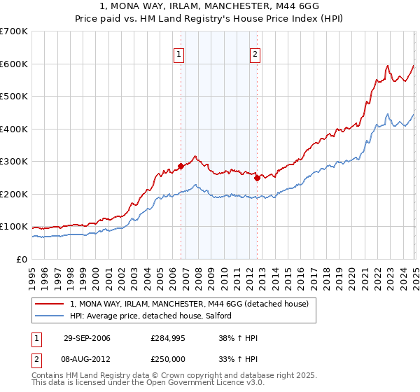 1, MONA WAY, IRLAM, MANCHESTER, M44 6GG: Price paid vs HM Land Registry's House Price Index