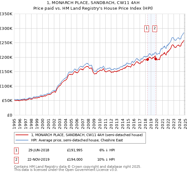 1, MONARCH PLACE, SANDBACH, CW11 4AH: Price paid vs HM Land Registry's House Price Index